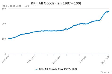 RPI: All Goods (Jan 1987=100) .